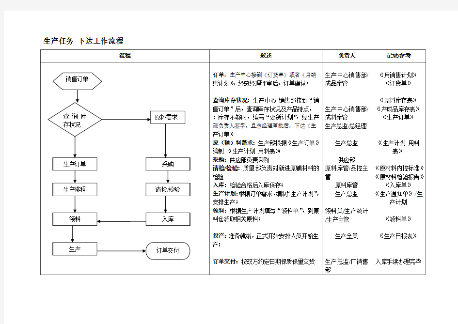 生产、质量部工作流程图