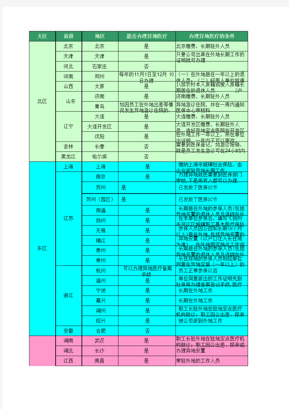 异地就医政策一览表—人力资源的天堂