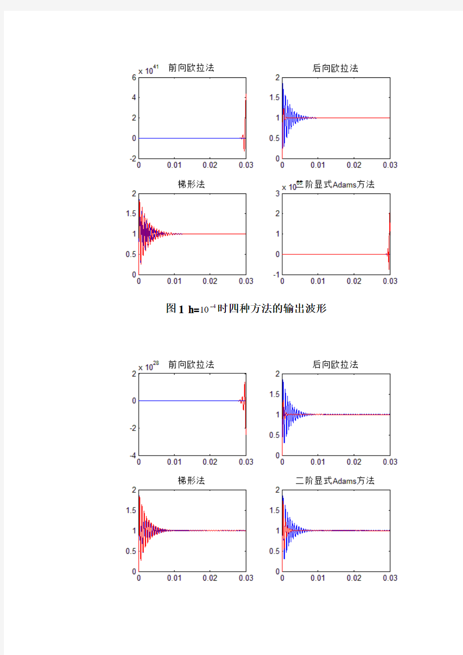 计算机仿真实验报告-实验三