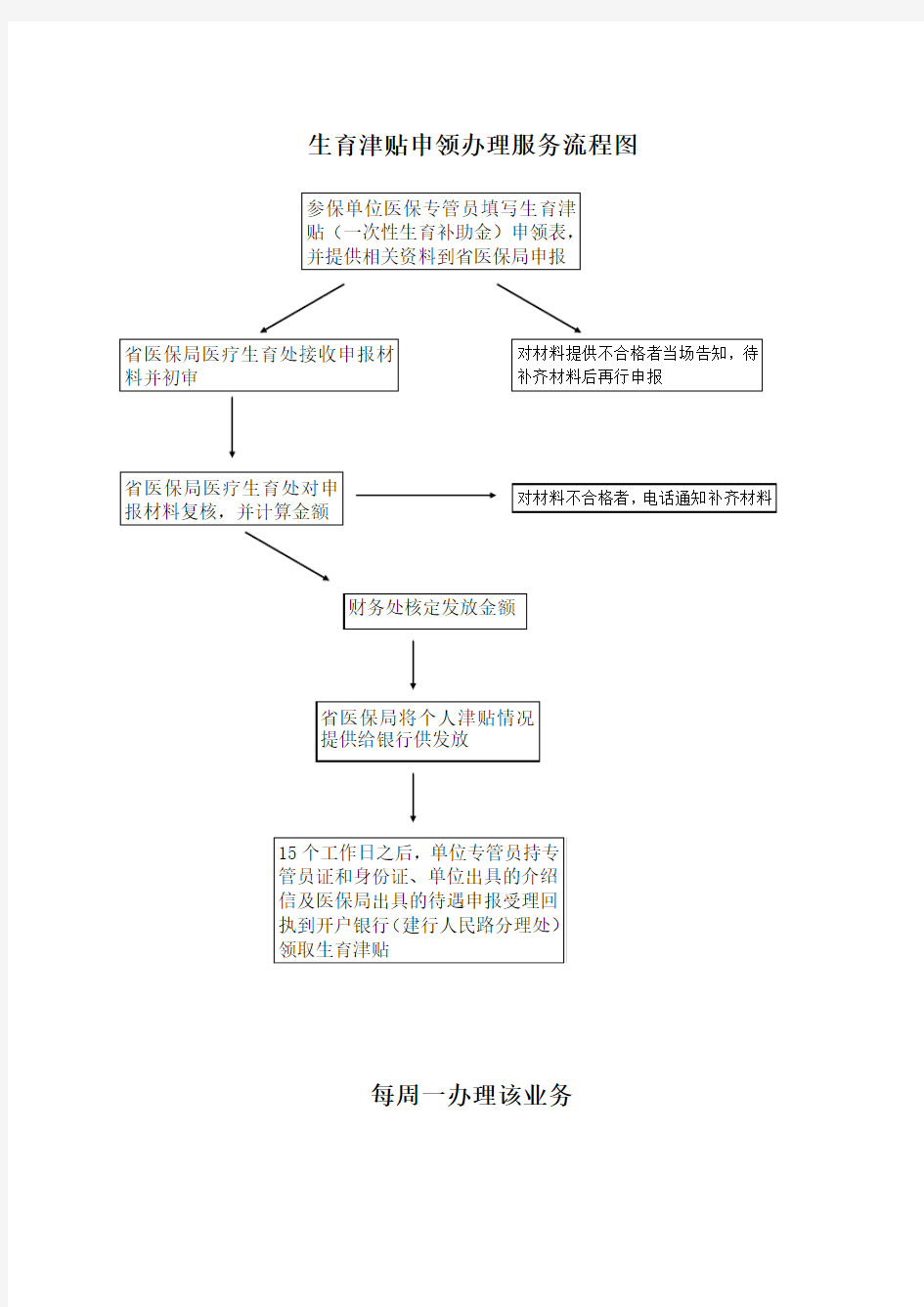 生育保险业务流程图