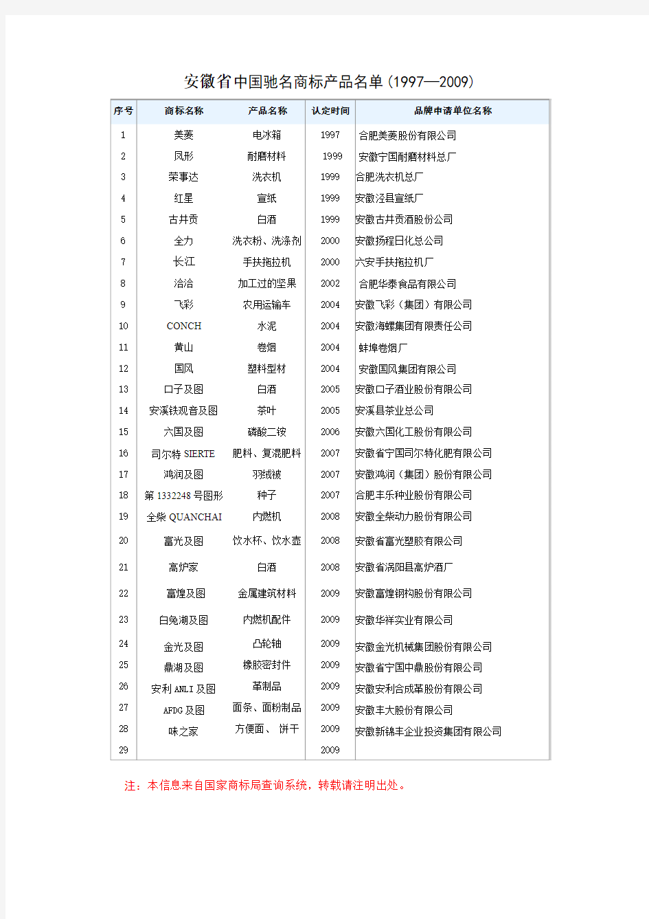 安徽省中国驰名商标产品名单(19972009)