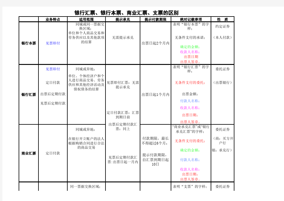 最完整的!!!银行汇票、银行本票、商业汇票、支票区别对比表