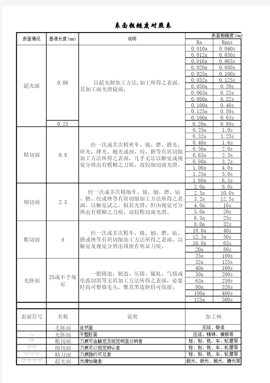 表面粗糙度对照表