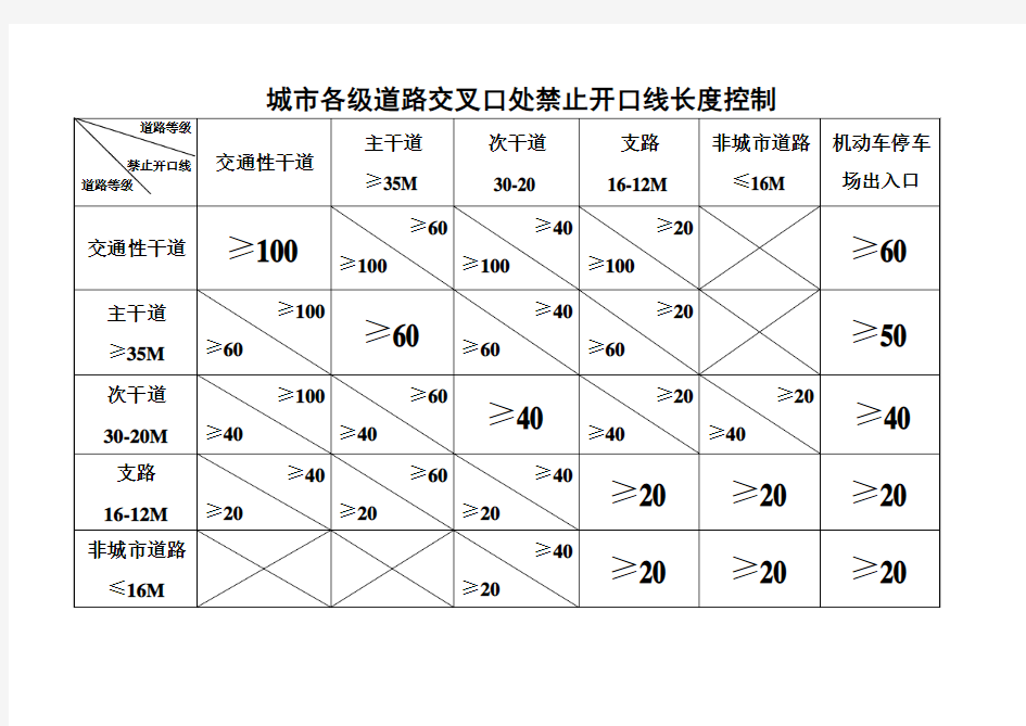 禁止开口线长度控制