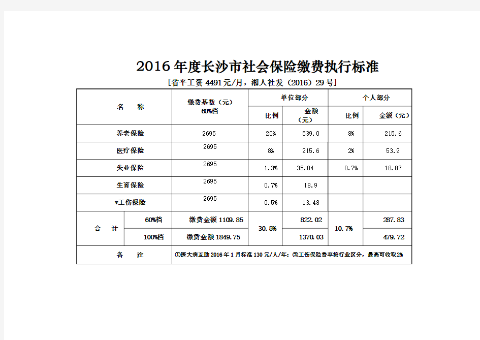 2016年度长沙市社会保险缴费标准(2715;2695基数)