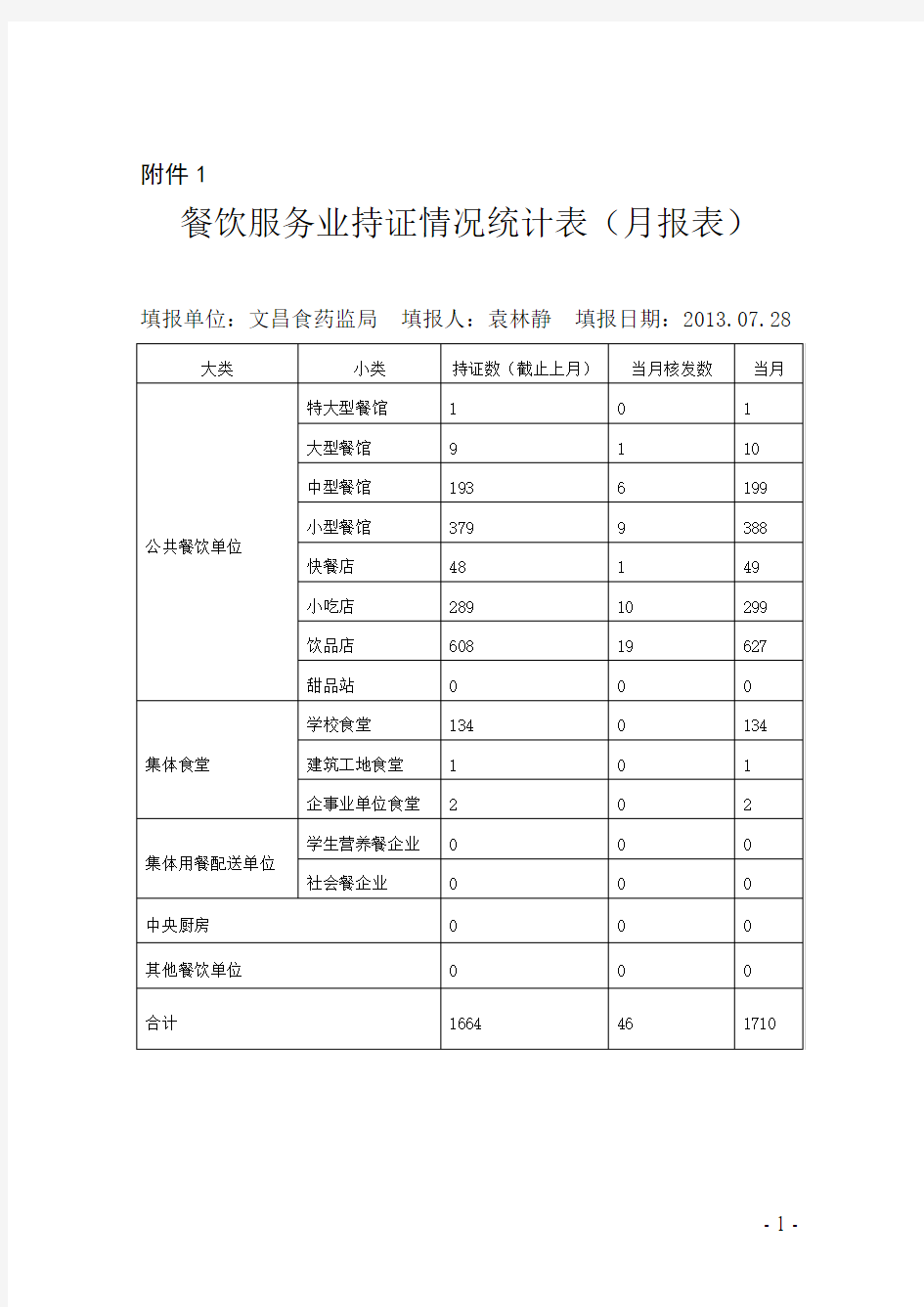 文昌局2013年7月餐饮服务食品安全信息报送