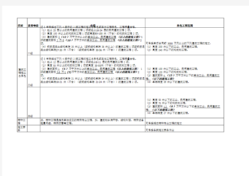 建筑企业资质申请详细要求