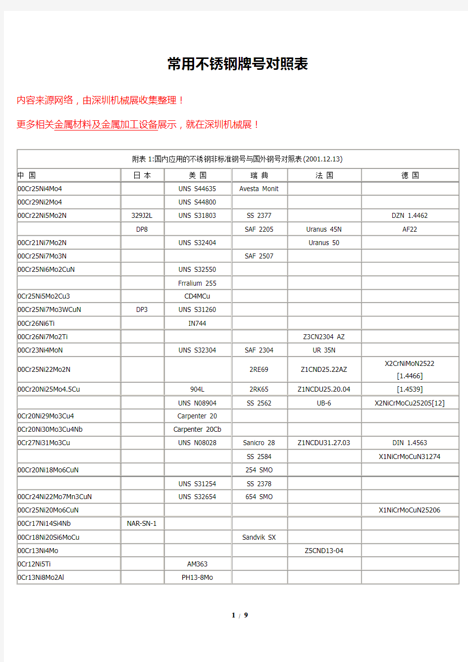 常用不锈钢牌号中外对照表【详情】