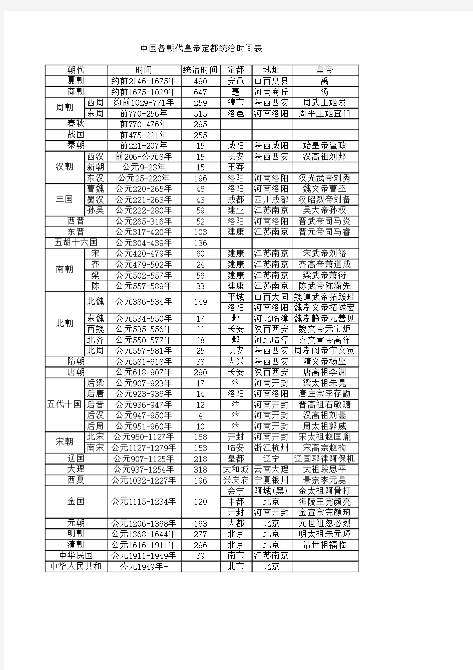 中国各朝代时间表