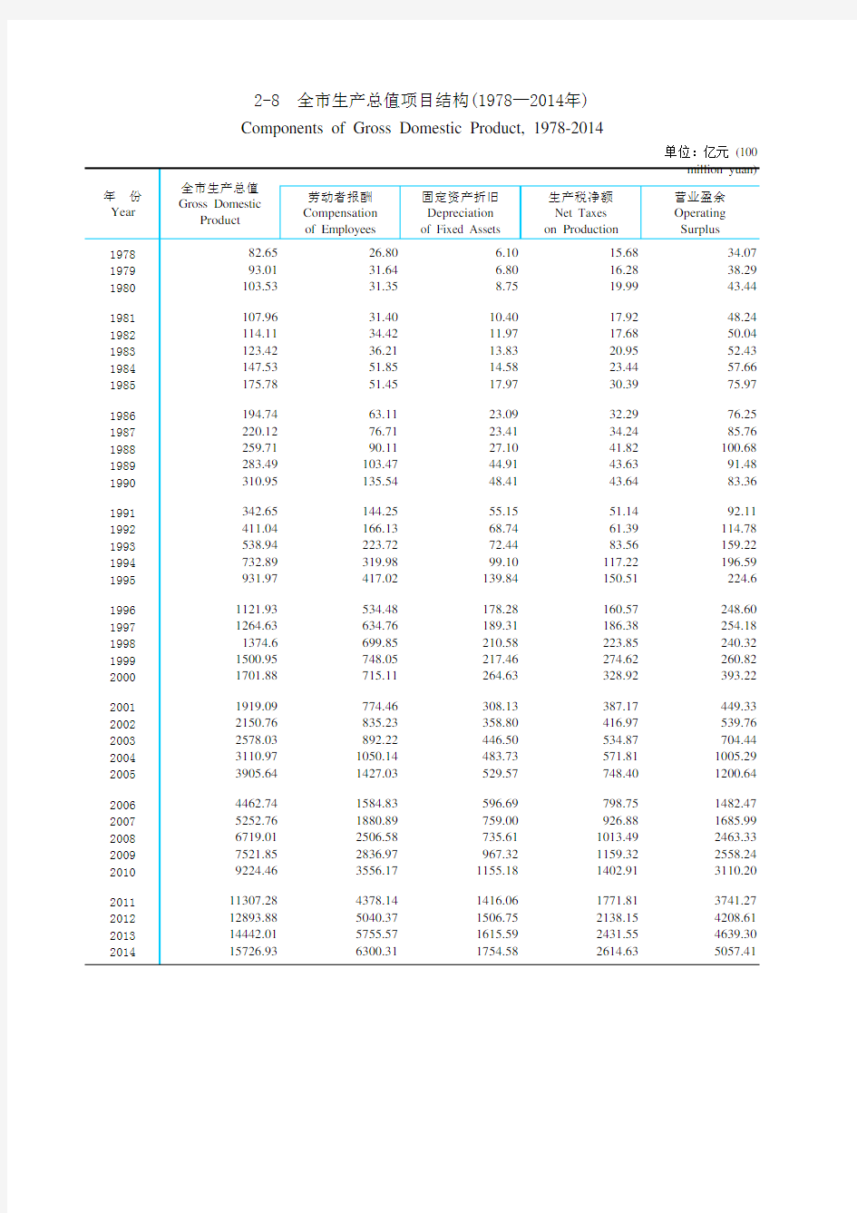 天津统计年鉴2015社会经济发展指标：全市生产总值项目结构(1978—2014年)