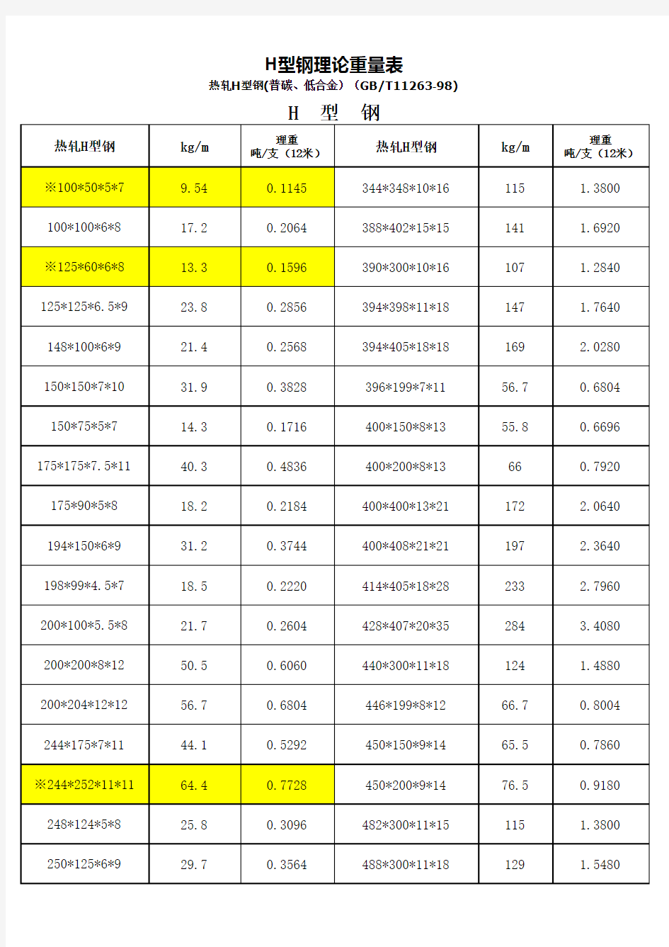 H型钢-工字钢理论重量表