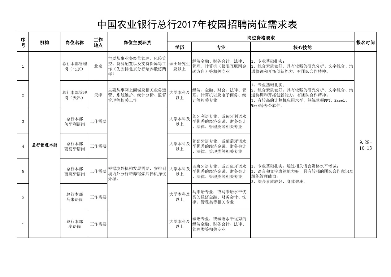 中国农业银行总行2017年校园招聘岗位需求表
