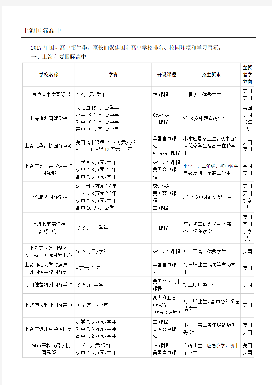 上海国际高中(排名)