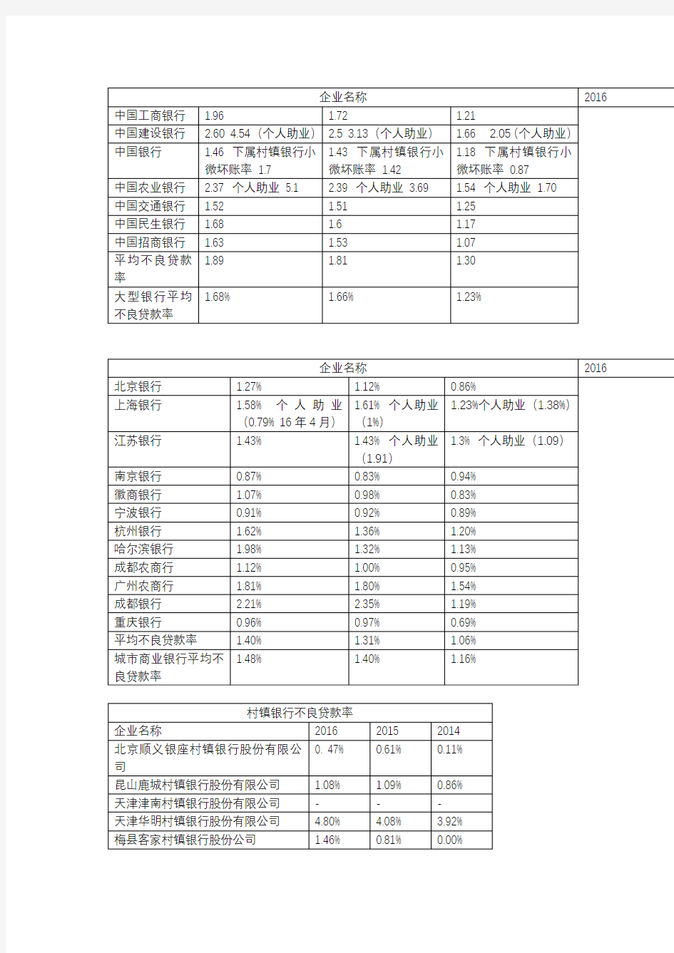 银行业不良贷款率