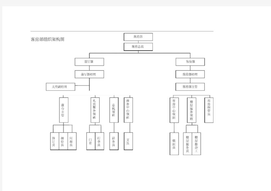 酒店各部门组织架构图(20201003063439)
