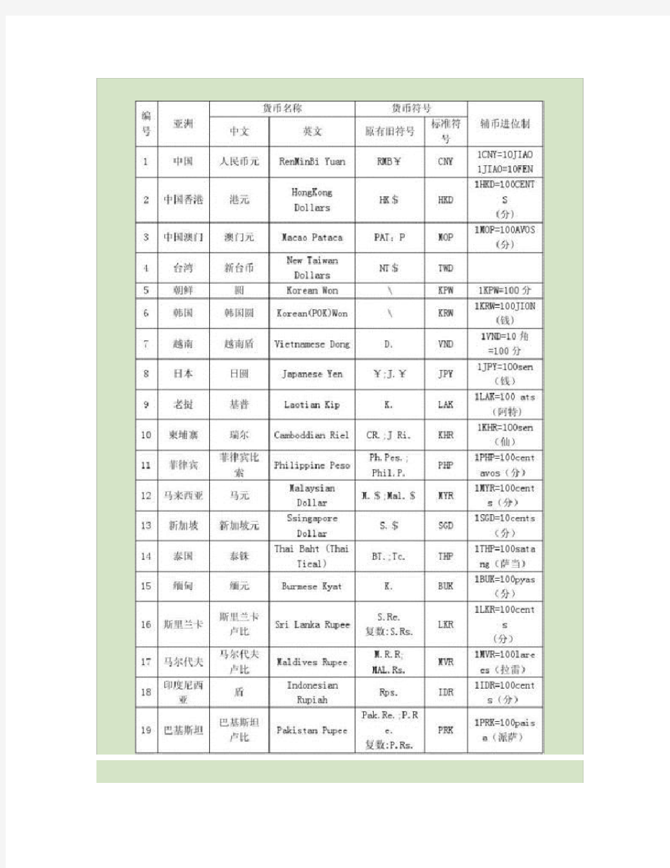 世界各国货币符号名称