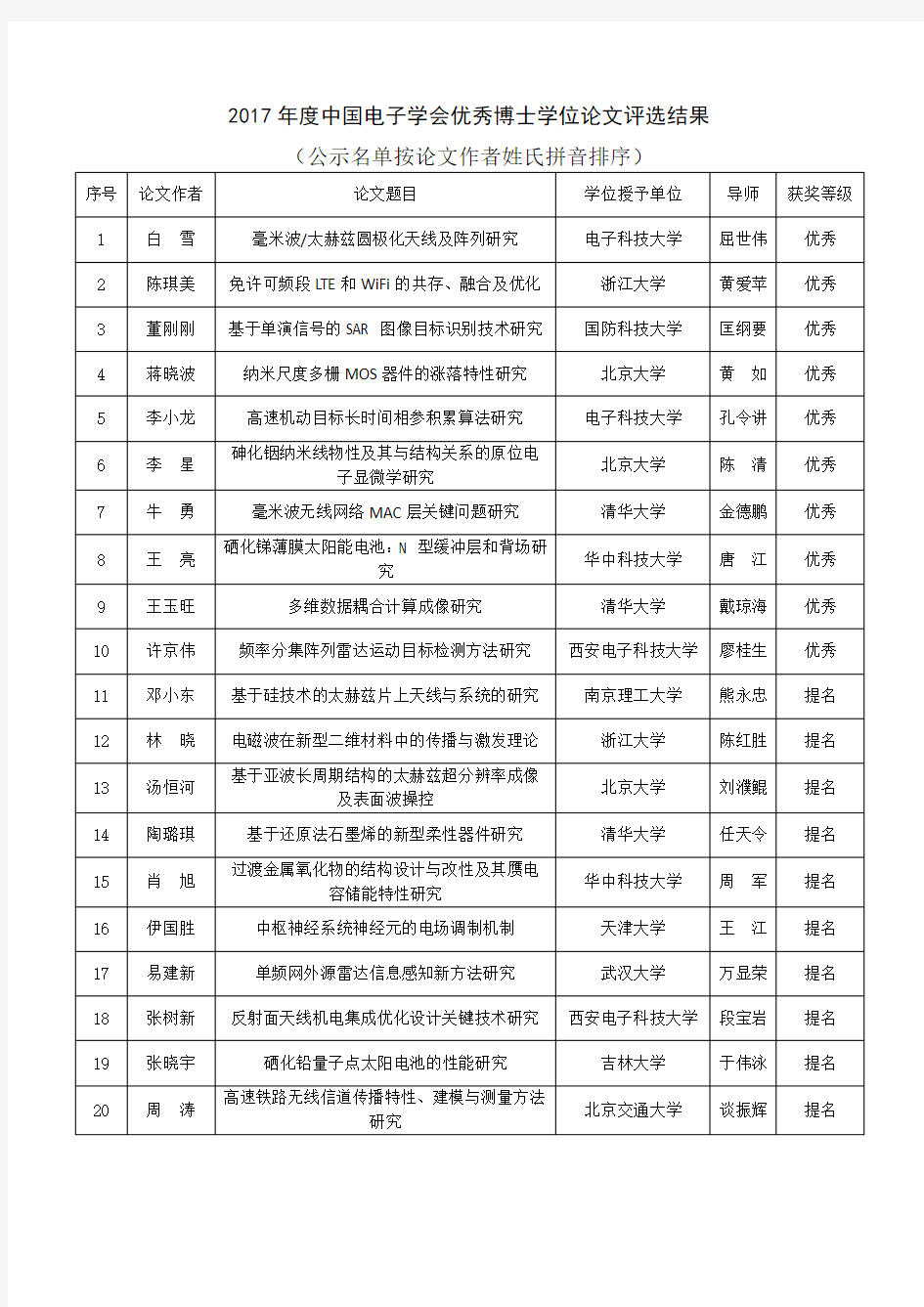 2017年度中国电子学会优秀博士学位论文评选结果