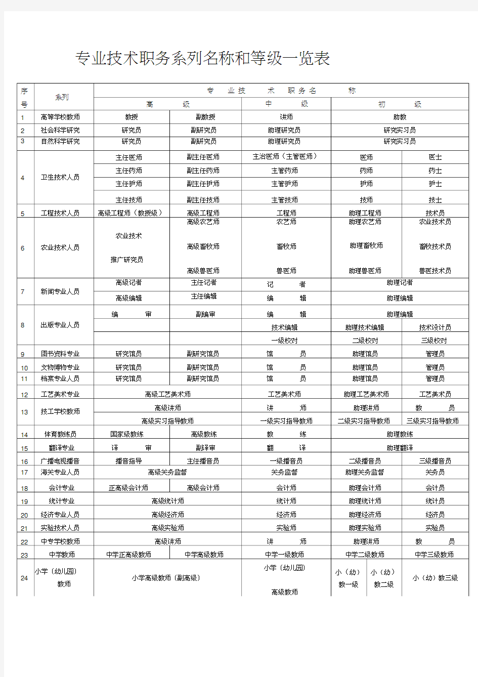 专业技术职务系列名称和等级一览表