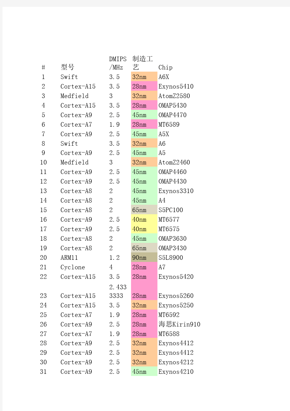 历年手机CPUGPU性能数据图表对比