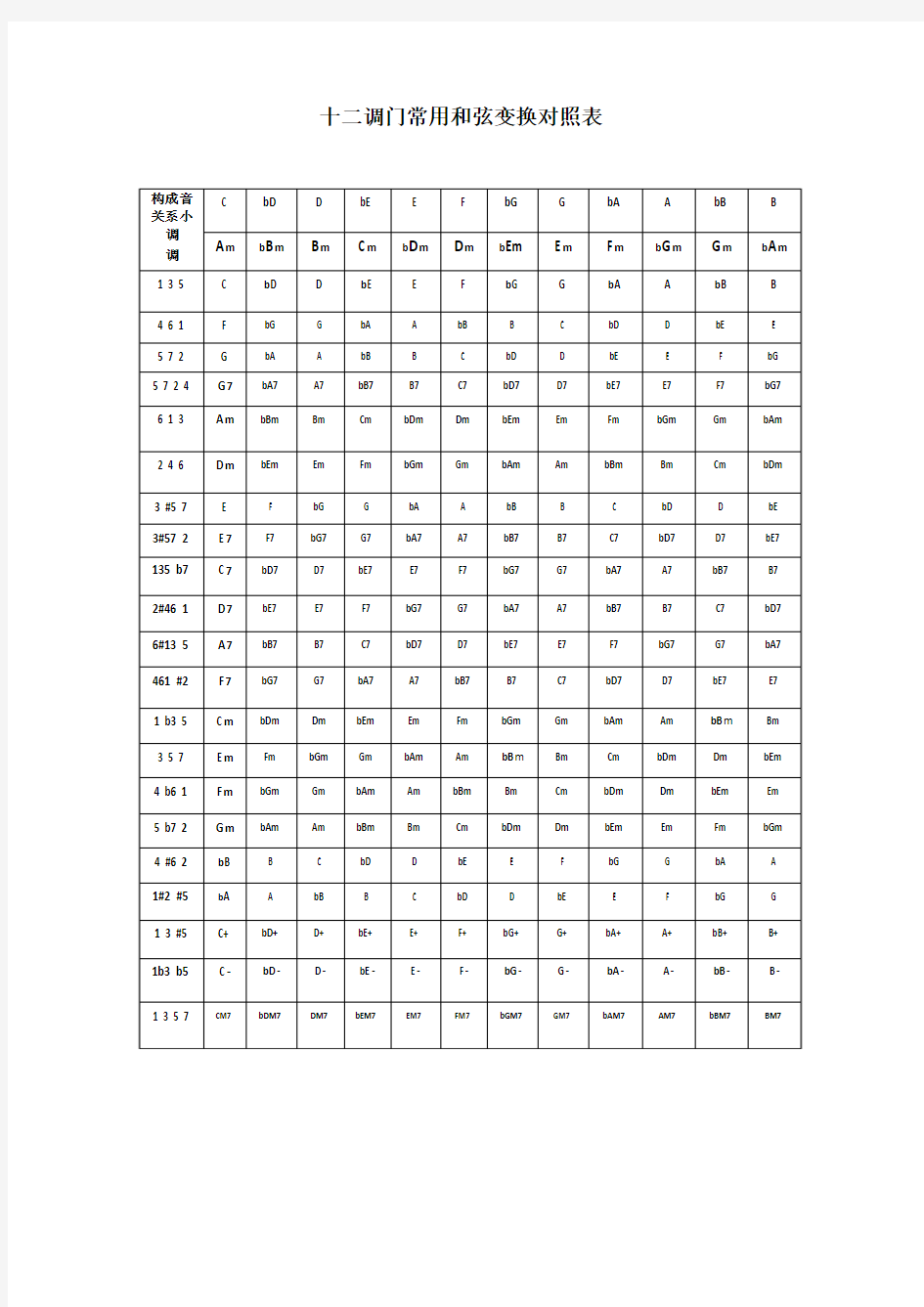 十二调门常用和弦变换对照表