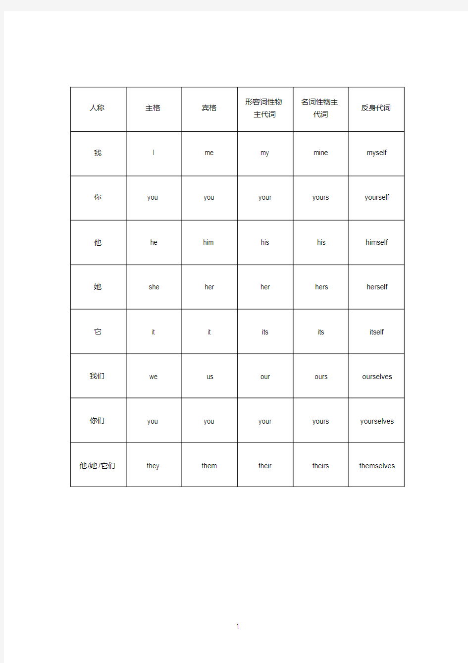 人称代词和所有格