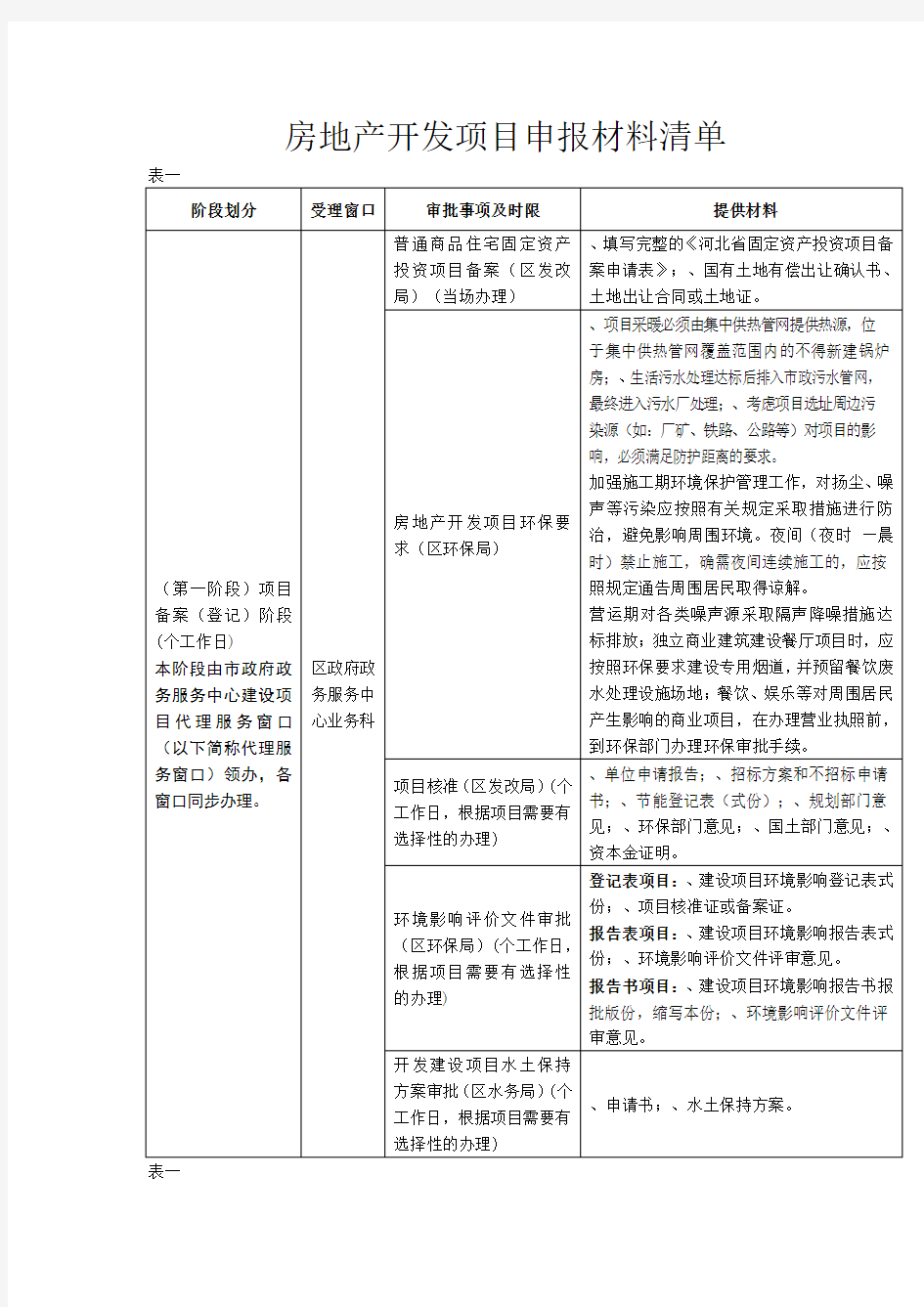 房地产开发项目申报材料清单