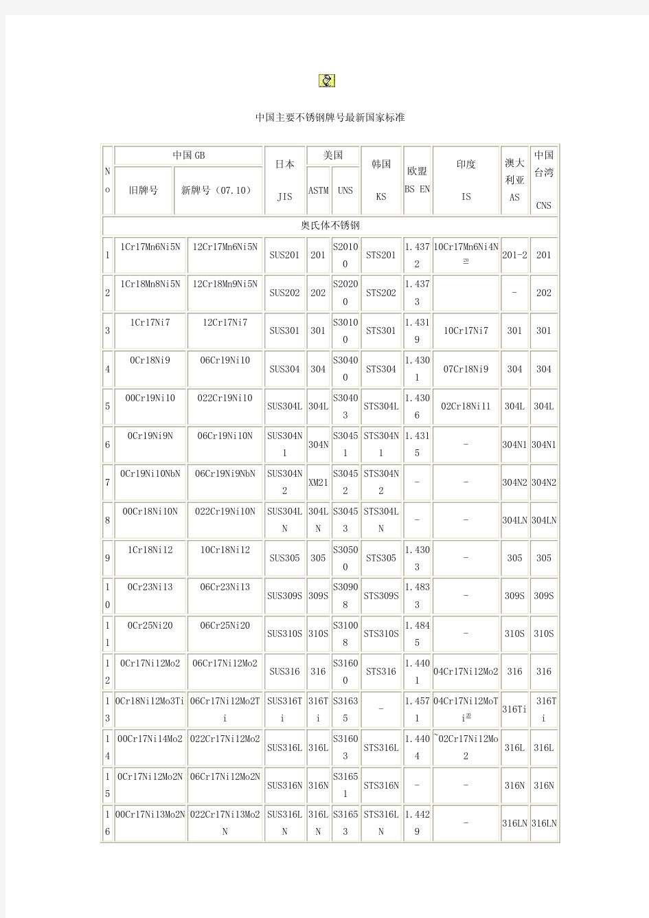 各国不锈钢牌号对照表