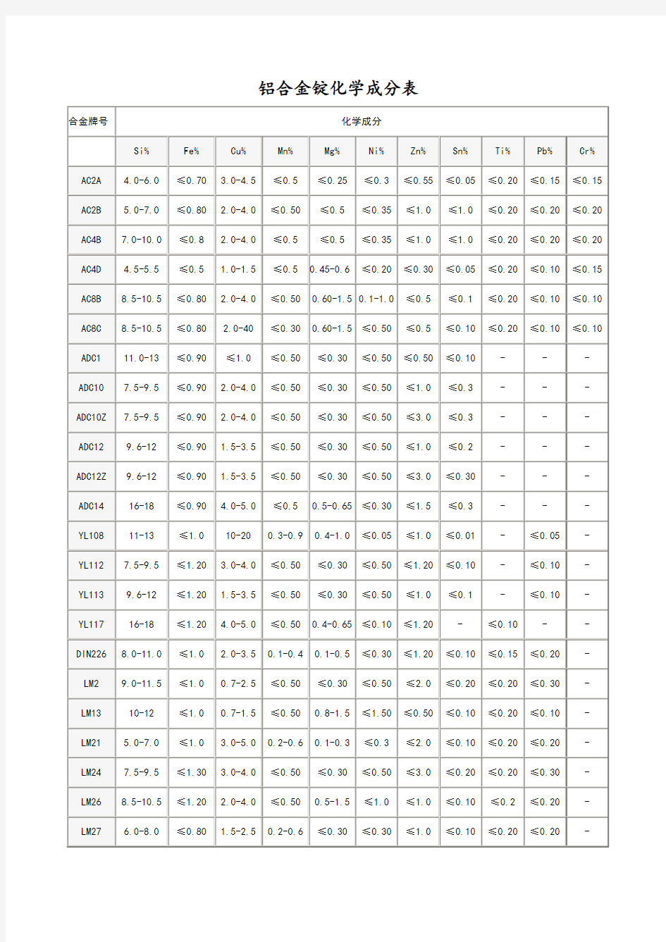 铝合金化学成分表