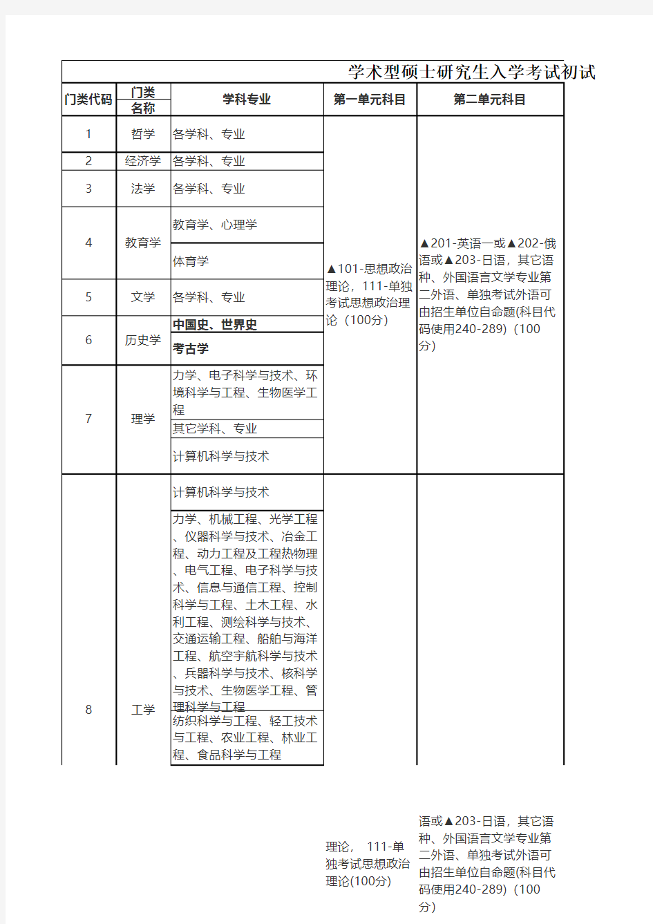 学术型硕士研究生入学考试初试科目