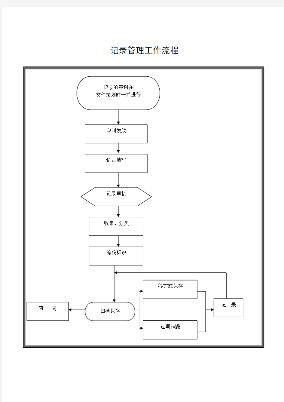 记录管理工作流程