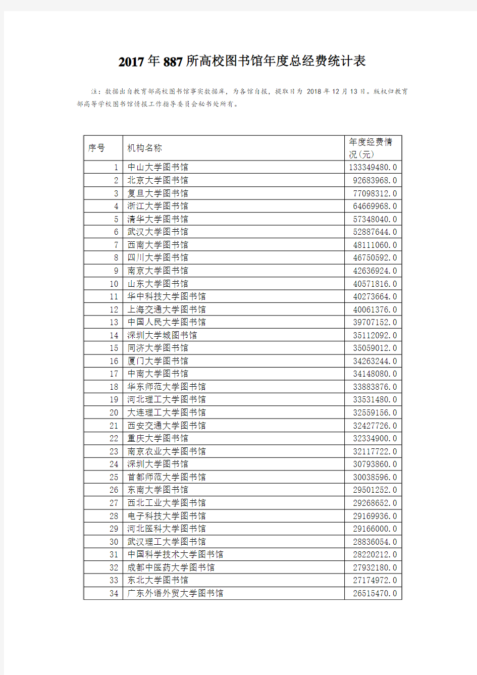 2017年887所高校图书馆年度总经费统计表