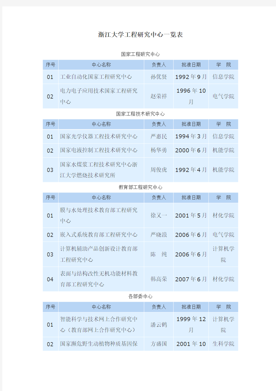 浙江大学工程研究中心一览表