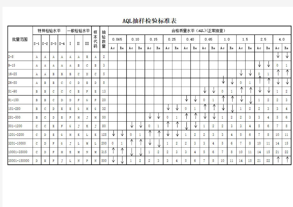 AQL抽样检验标准表