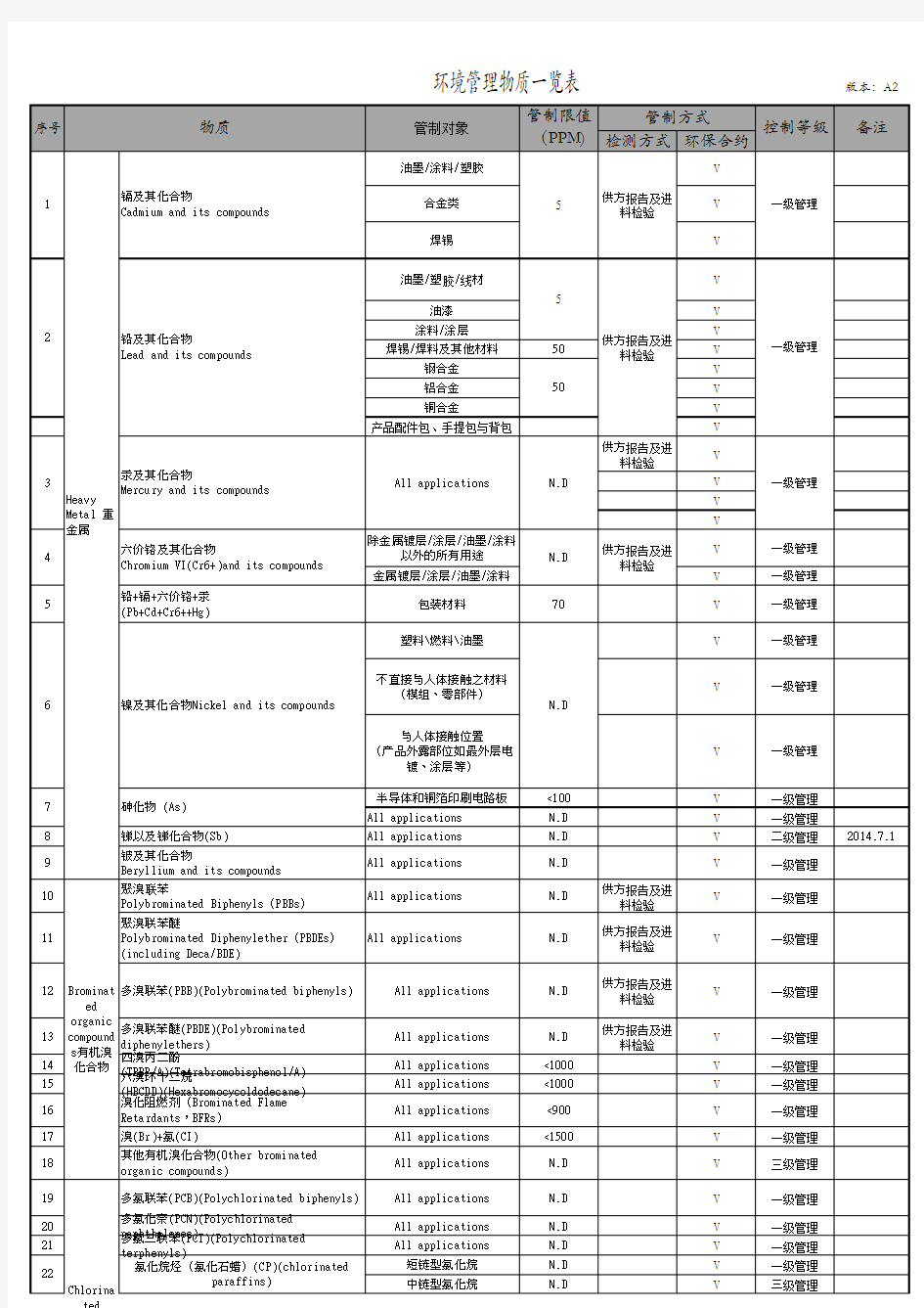 环境管理物质一览表