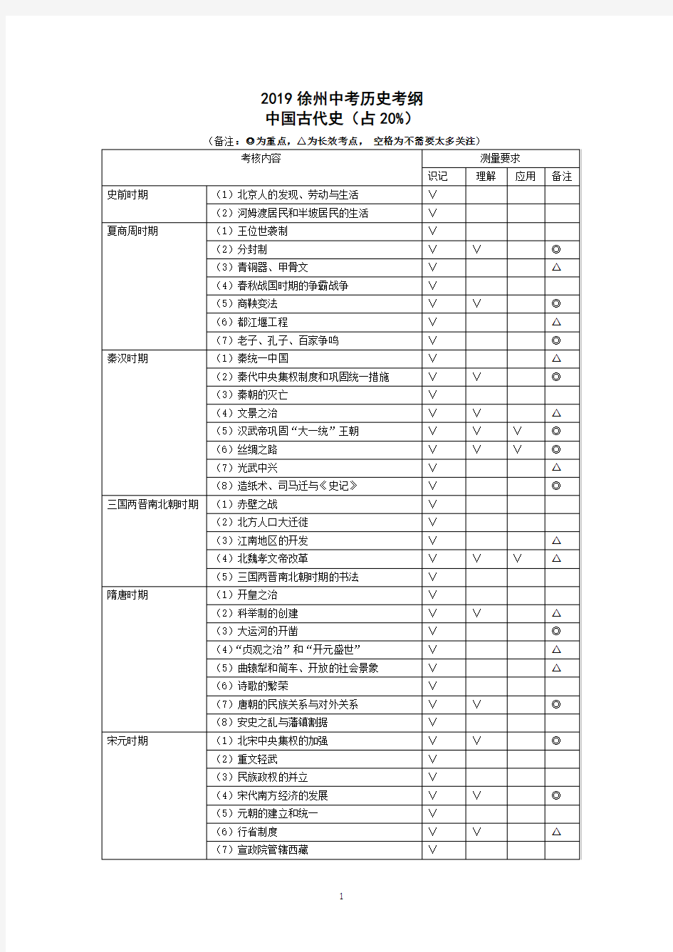 江苏省徐州市2019年中考历史考纲