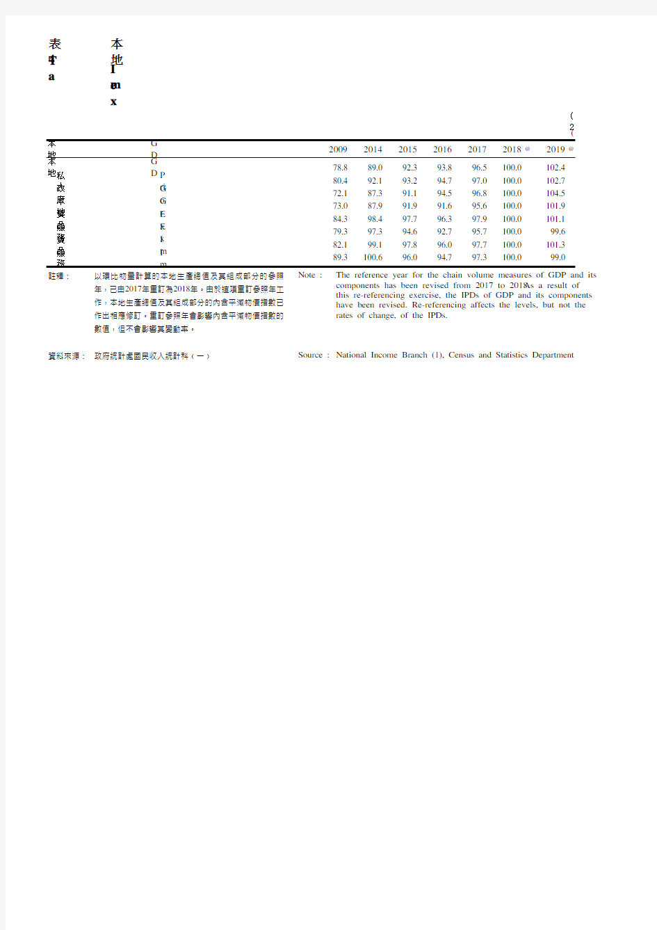 香港统计年鉴2020：4.2本地生产总值及其开支组成部分的内含平减物价指数