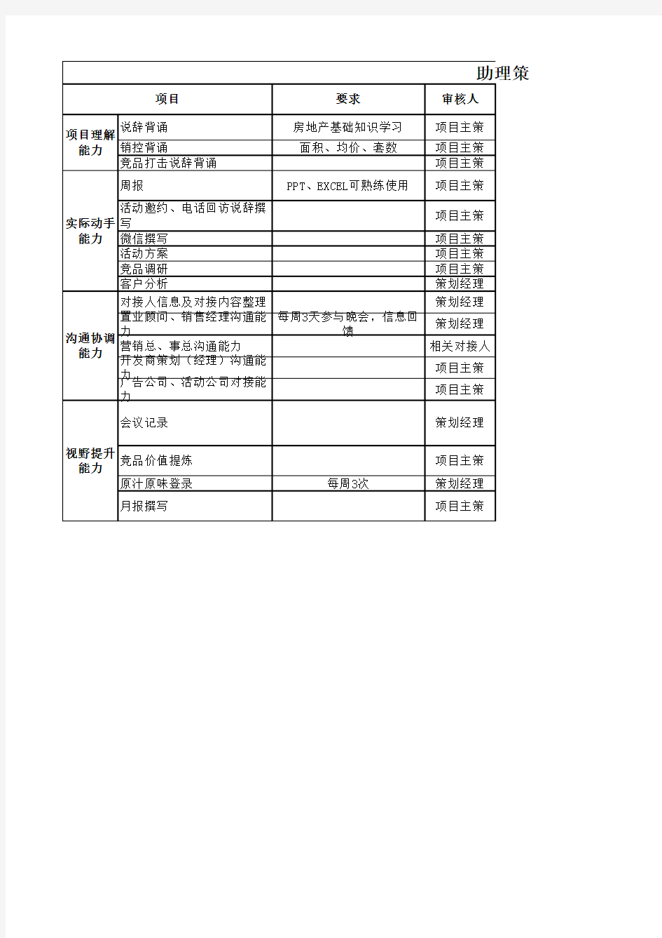 房地产策划、助策提升计划