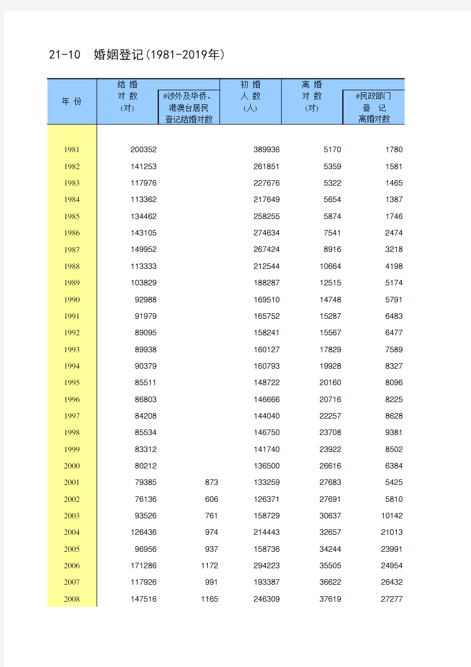 北京统计年鉴2020各区社会经济发展指标：婚姻登记(1981-2019年)