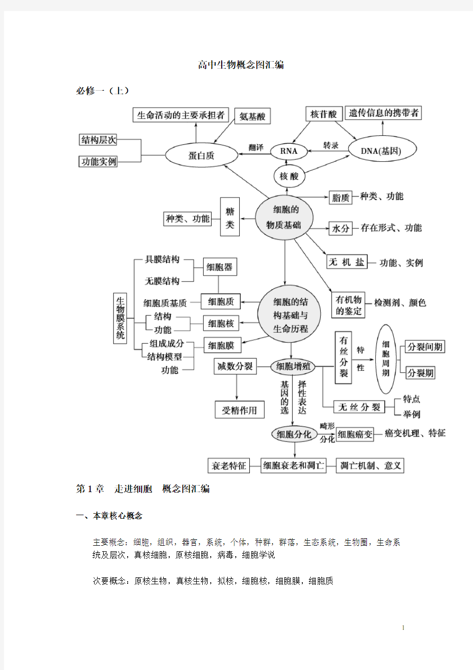 高中生物概念图汇总(完整版)