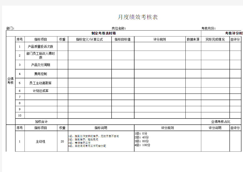 (各部门)月度绩效考核表