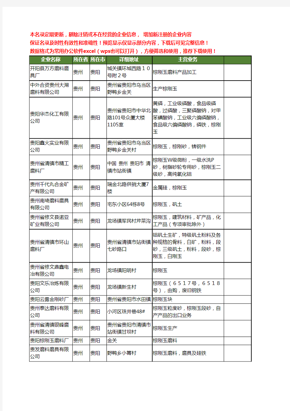 新版贵州省贵阳棕刚玉工商企业公司商家名录名单联系方式大全68家