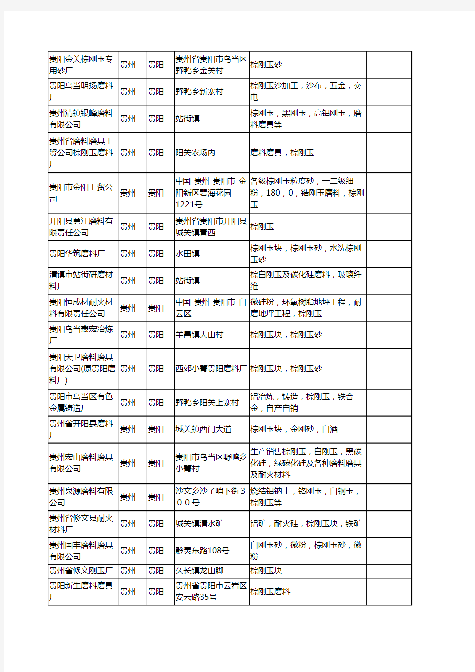 新版贵州省贵阳棕刚玉工商企业公司商家名录名单联系方式大全68家