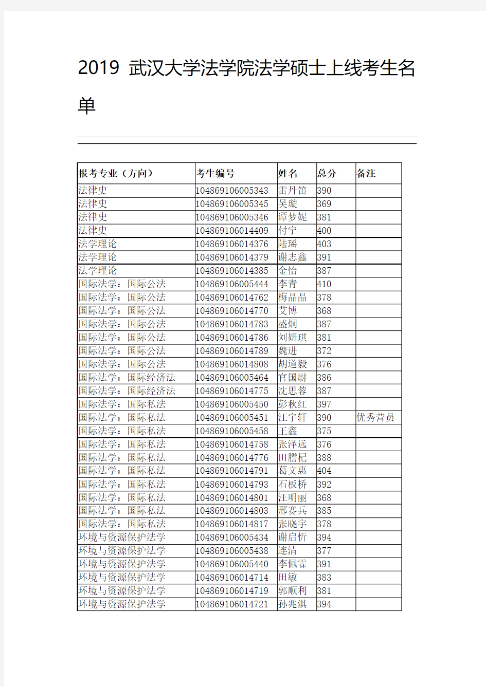 2019武汉大学法学院法学硕士上线考生名单