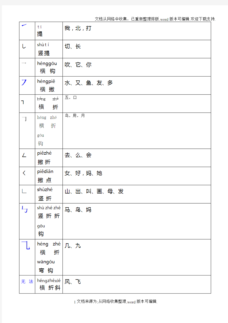 小学一年级语文汉字笔画名称表基本笔画的书写汉语拼音发音表