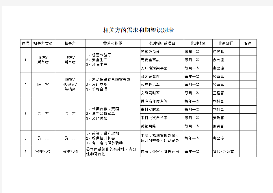 相关方的需求和期望清单