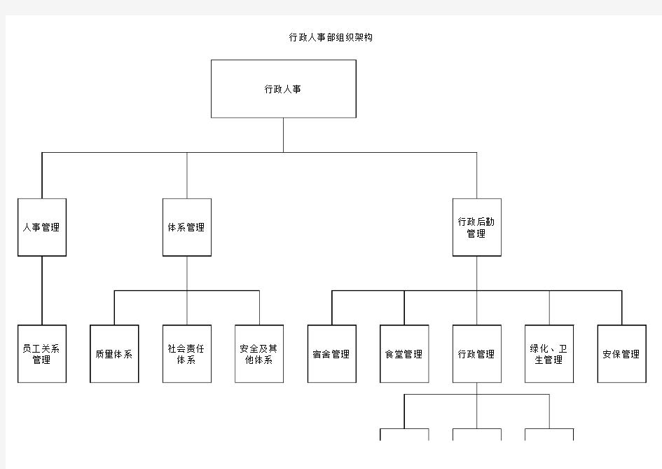 行政人事组织架构