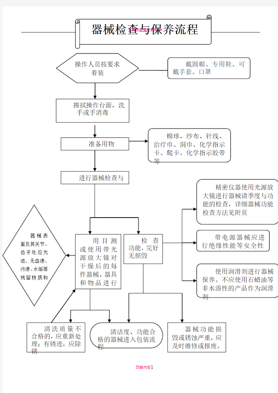 器械包装操作流程图