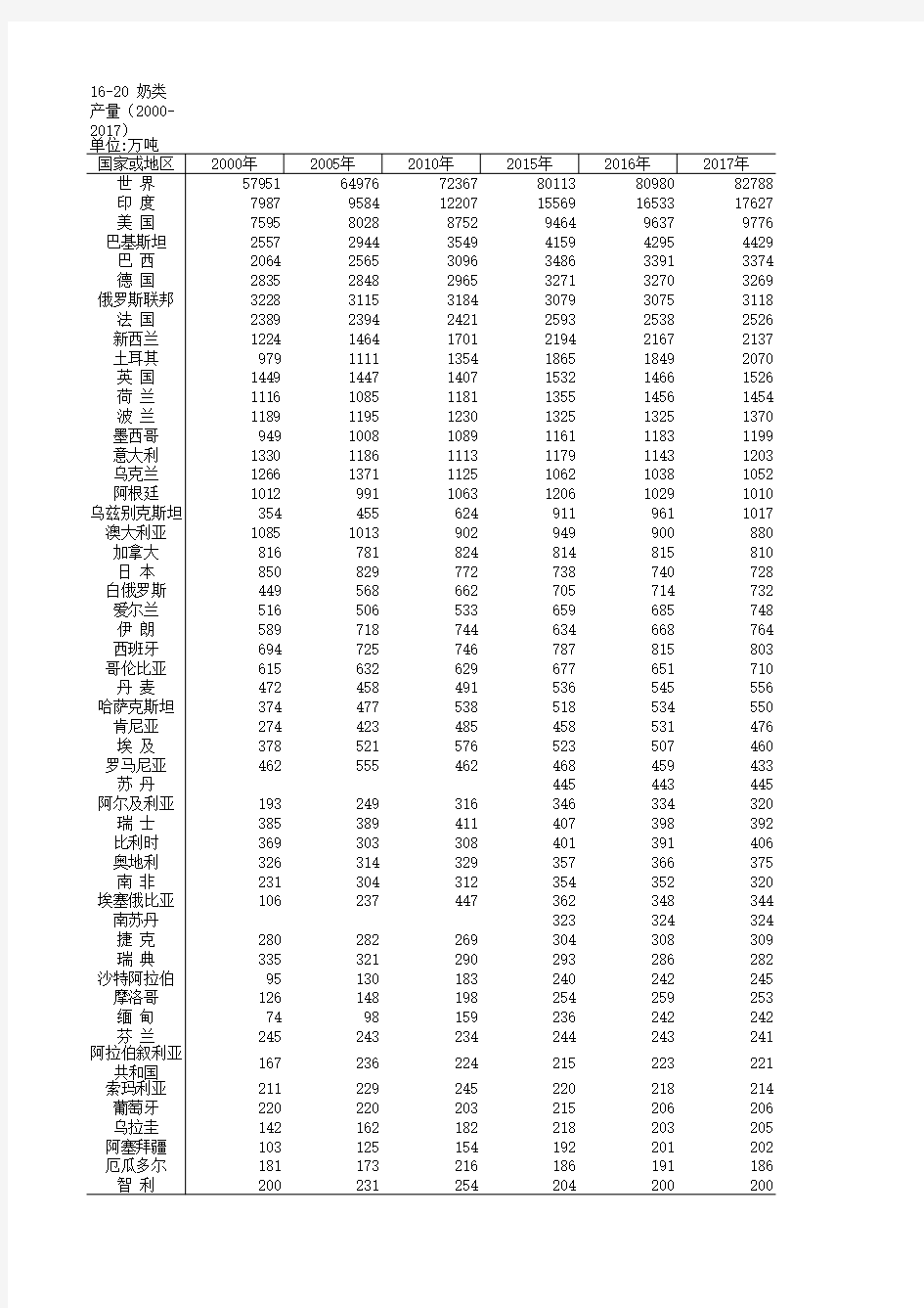 农村农业发展世界主要国家统计数据：16-20 奶类产量(2000-2017)