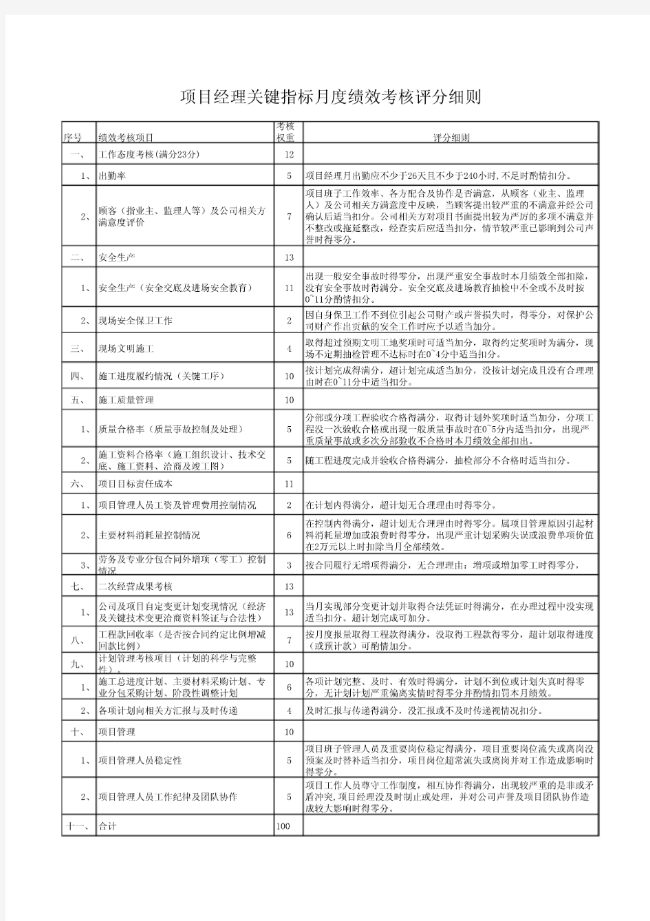 项目经理关键指标月度绩效考核评分细则