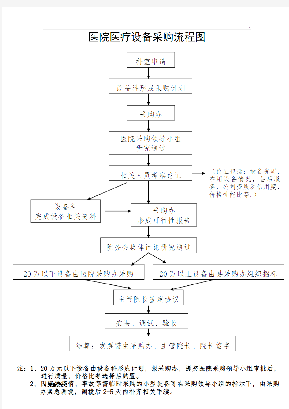 医院医疗设备采购流程图6